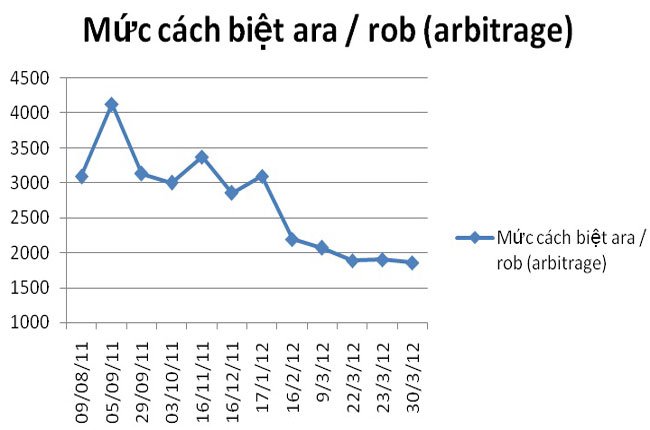 Biểu đồ 2: Giá cách biệt giữa 2 lọai cà phê co lại bất lợi cho robusta (tác giả tổng hợp)