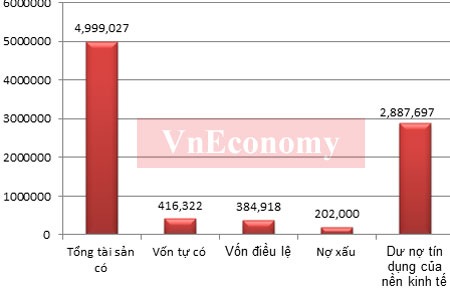 Một số chỉ tiêu tài chính của các nhóm tổ chức tín dụng tính đến 31/7/2012 (đơn vị: tỷ đồng). Dư nợ tín dụng tính đến 30/6/2012. Riêng nợ xấu cập nhật hết quý 1/2012 - Nguồn: Ngân hàng Nhà nước.