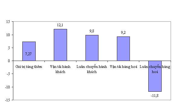 Nguồn: Tổng cục Thống kê