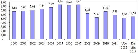 TỐC ĐỘ TĂNG GDP QUA CÁC NĂM (%) - Nguồn: Tổng cục Thống kê và Báo cáo của Chính phủ
