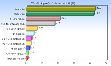 Nguồn: Tổng cục Thống kê