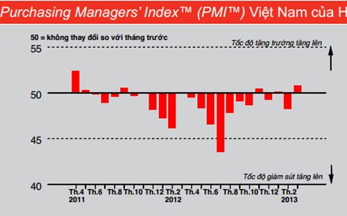 Chỉ số PMI của HSBC được xây dựng trên dữ liệu thu thập hàng tháng từ 400 nhà quản trị mua hàng ở các doanh nghiệp sản xuất tham gia trả lời các bảng câu hỏi khảo sát.