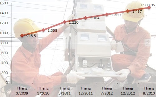 Giá điện qua các thời điểm (đơn vị: đồng/kWWh) - Nguồn: EVN