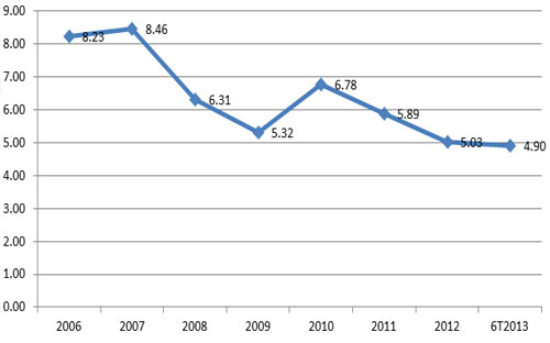Tăng trưởng GDP những năm gần đây (đơn vị: %), nguồn: Tổng cục Thống kê