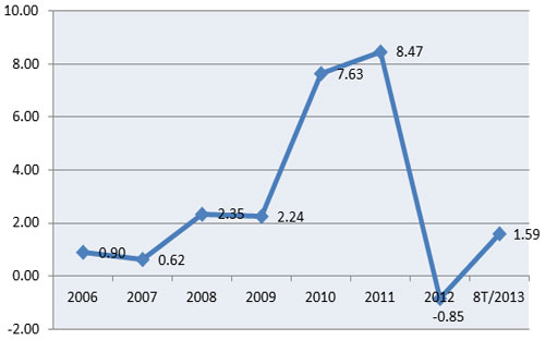 Mức tăng, giảm bình quân trong năm của tỷ giá USD/VND (đơn vị:%), nguồn: Tổng cục Thống kê