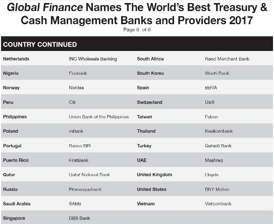 Danh sách bình chọn các ngân hàng tốt nhất về quản lý tiền mặt và kinh doanh vốn tại các quốc gia do Global Finance công bố
