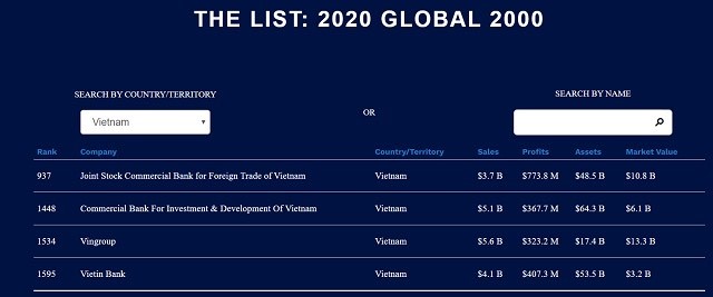 Vietcombank tăng mạnh thứ hạng so với năm 2018 và lọt Top 1000 tại Bảng xếp hạng “The World's Largest Public Companies 2020” của Forbes