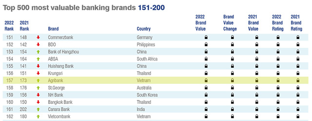 Agribank xếp hạng 157 trong bảng xếp hạng mới nhất của Brand Finance Banking 500 năm 2022.