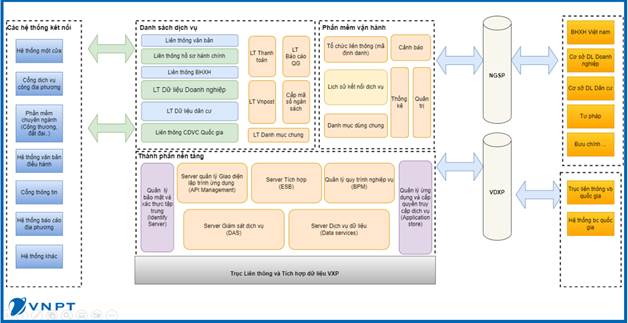Công nghệ, kiến trúc nền tảng VXP.