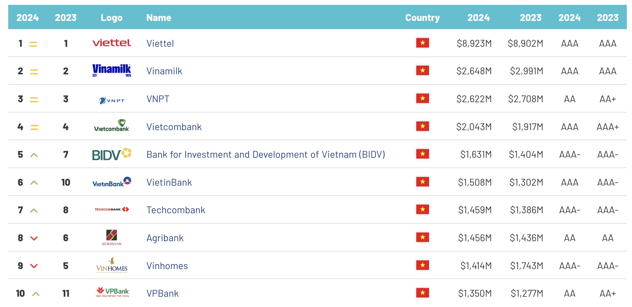 Vietcombank được Brand Finance bình chọn là ngân hàng có giá trị thương hiệu lớn nhất Việt Nam, đứng thứ 4 trên tổng 100 thương hiệu trên cả nước (Nguồn: Brand Finance).